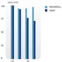 Wasserbetten mit einem Mesamoll 2® Wasserkern